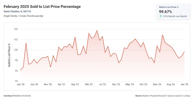 February 2025 Sold to List Price Percentage St Charles IL